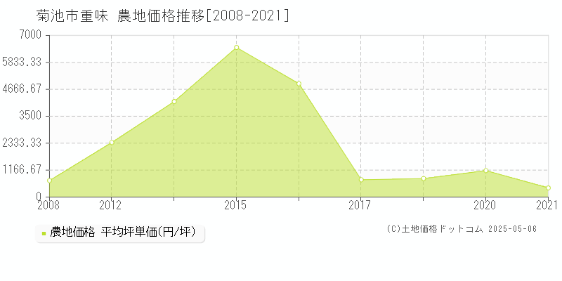 重味(菊池市)の農地価格推移グラフ(坪単価)[2008-2021年]