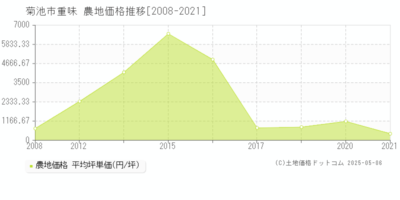 菊池市重味の農地価格推移グラフ 