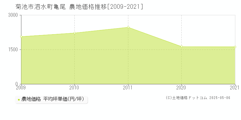 泗水町亀尾(菊池市)の農地価格推移グラフ(坪単価)[2009-2021年]