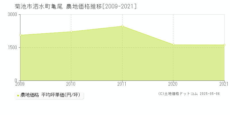 菊池市泗水町亀尾の農地価格推移グラフ 