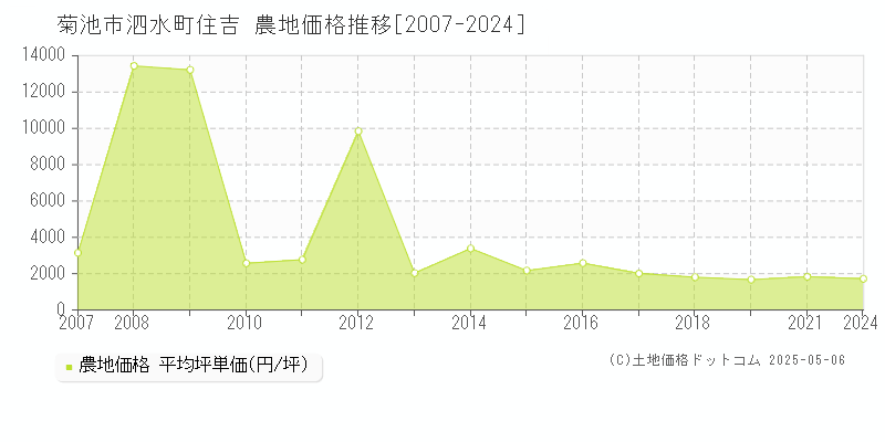 泗水町住吉(菊池市)の農地価格推移グラフ(坪単価)[2007-2024年]