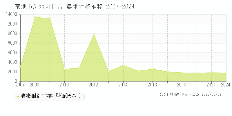 菊池市泗水町住吉の農地価格推移グラフ 