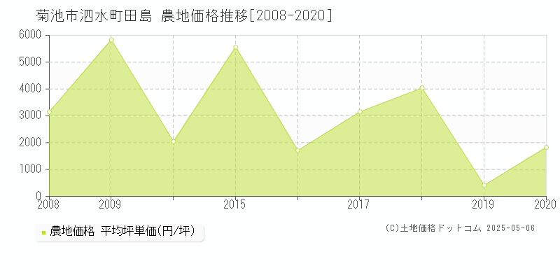泗水町田島(菊池市)の農地価格推移グラフ(坪単価)[2008-2020年]