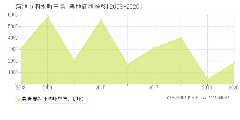 菊池市泗水町田島の農地価格推移グラフ 