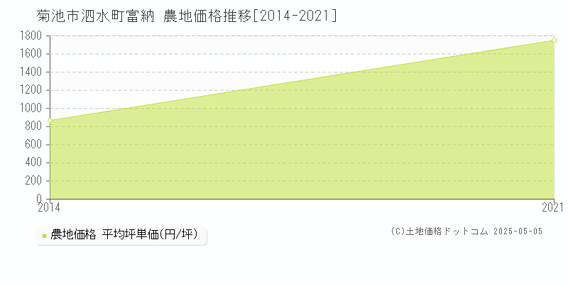 泗水町富納(菊池市)の農地価格推移グラフ(坪単価)[2014-2021年]