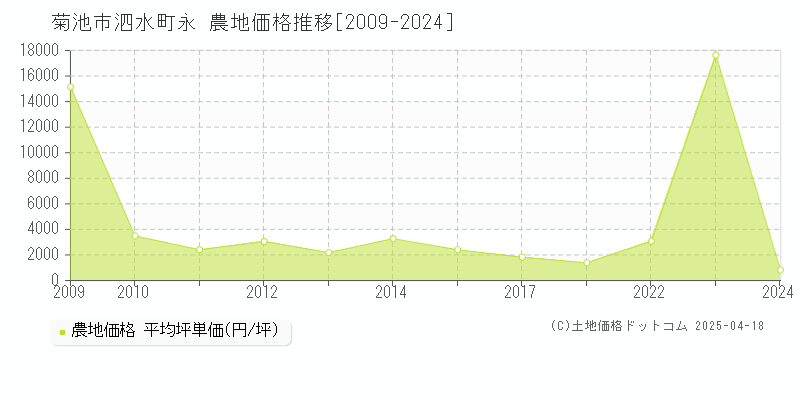 菊池市泗水町永の農地価格推移グラフ 