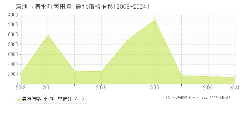 泗水町南田島(菊池市)の農地価格推移グラフ(坪単価)[2008-2024年]