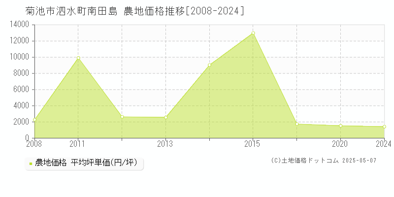 菊池市泗水町南田島の農地価格推移グラフ 