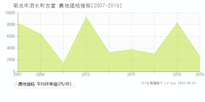 泗水町吉富(菊池市)の農地価格推移グラフ(坪単価)[2007-2019年]