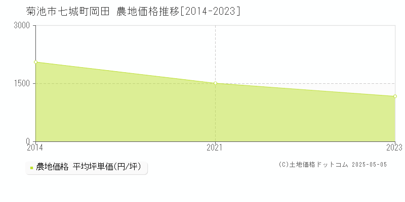 七城町岡田(菊池市)の農地価格推移グラフ(坪単価)[2014-2023年]