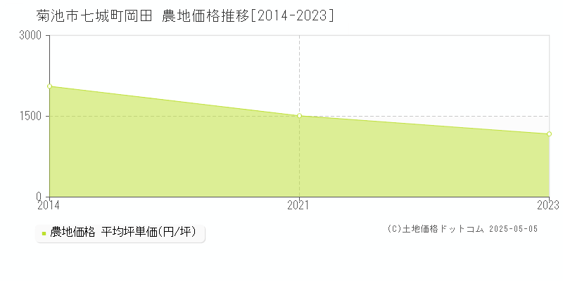 菊池市七城町岡田の農地価格推移グラフ 