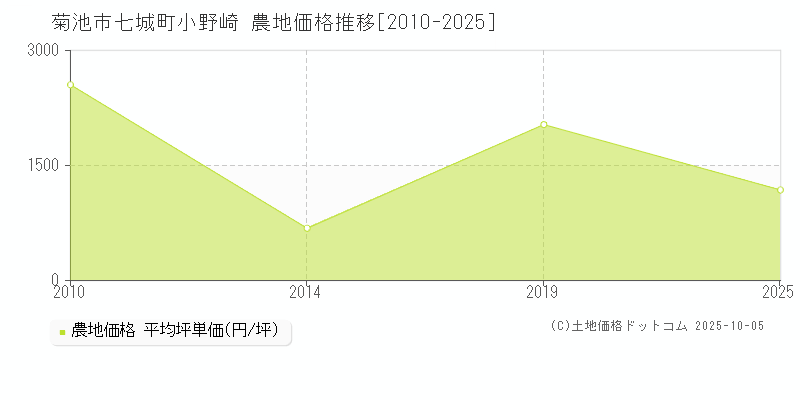 七城町小野崎(菊池市)の農地価格推移グラフ(坪単価)[2010-2025年]