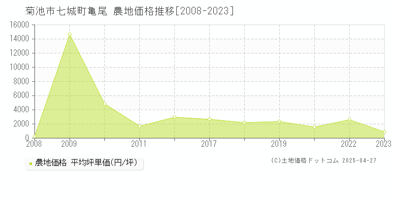 菊池市七城町亀尾の農地価格推移グラフ 