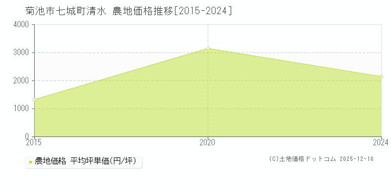七城町清水(菊池市)の農地価格推移グラフ(坪単価)[2015-2024年]