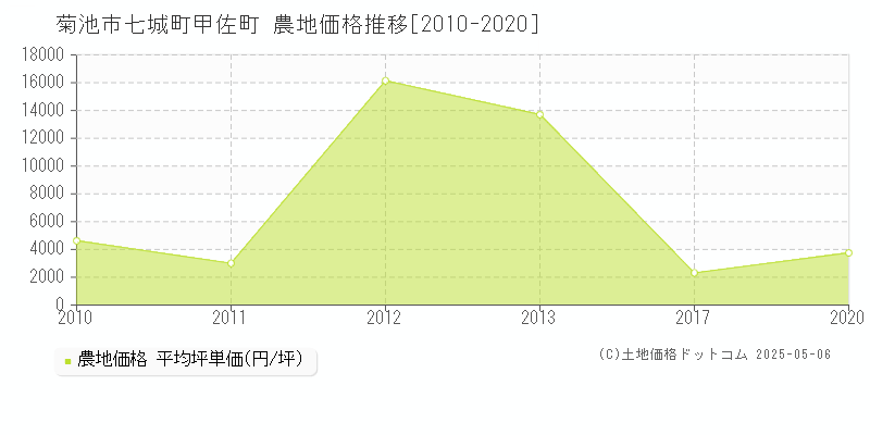 七城町甲佐町(菊池市)の農地価格推移グラフ(坪単価)[2010-2020年]