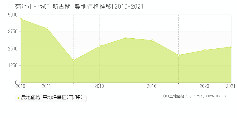 七城町新古閑(菊池市)の農地価格推移グラフ(坪単価)[2010-2021年]
