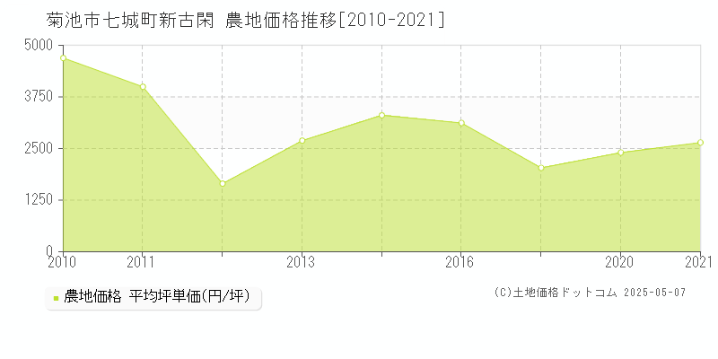 菊池市七城町新古閑の農地価格推移グラフ 