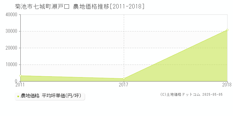 七城町瀬戸口(菊池市)の農地価格推移グラフ(坪単価)[2011-2018年]