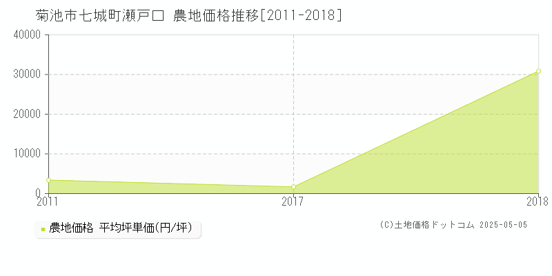 菊池市七城町瀬戸口の農地価格推移グラフ 