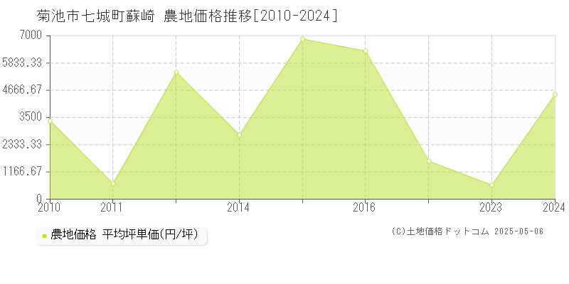 七城町蘇崎(菊池市)の農地価格推移グラフ(坪単価)[2010-2024年]
