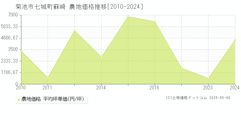 菊池市七城町蘇崎の農地価格推移グラフ 