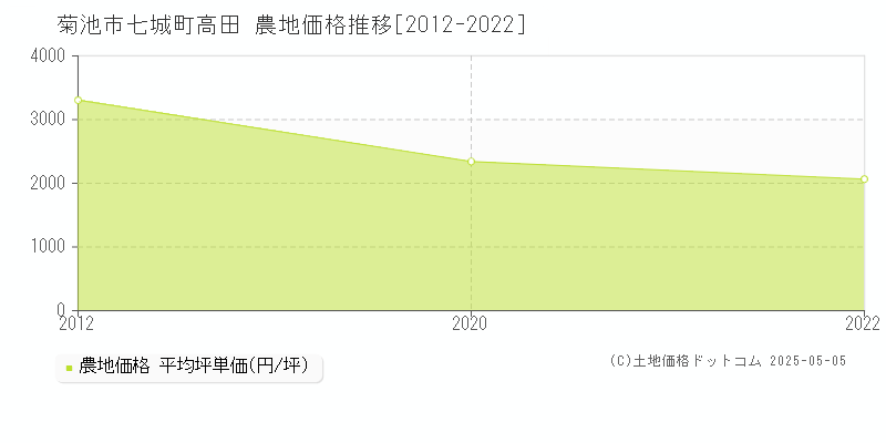 菊池市七城町高田の農地価格推移グラフ 