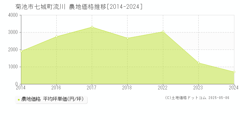 七城町流川(菊池市)の農地価格推移グラフ(坪単価)[2014-2024年]