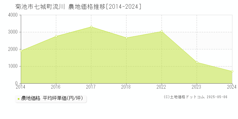 菊池市七城町流川の農地価格推移グラフ 