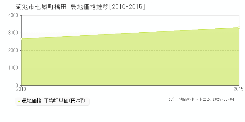 七城町橋田(菊池市)の農地価格推移グラフ(坪単価)[2010-2015年]