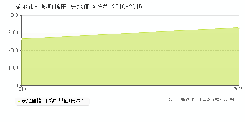 菊池市七城町橋田の農地価格推移グラフ 