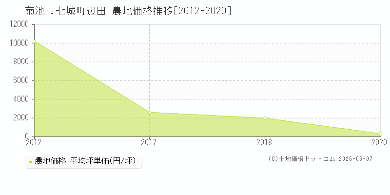 七城町辺田(菊池市)の農地価格推移グラフ(坪単価)[2012-2020年]