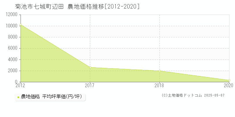 菊池市七城町辺田の農地価格推移グラフ 