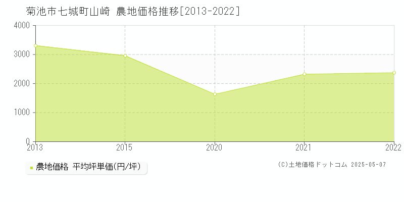 七城町山崎(菊池市)の農地価格推移グラフ(坪単価)[2013-2022年]