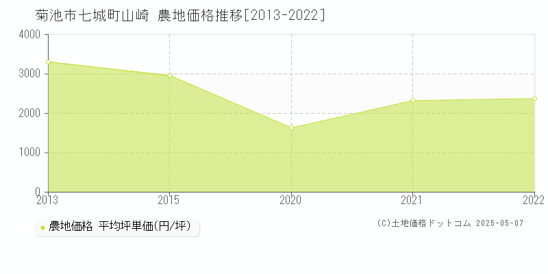 菊池市七城町山崎の農地価格推移グラフ 