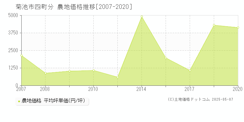 四町分(菊池市)の農地価格推移グラフ(坪単価)[2007-2020年]