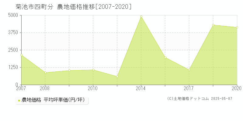 菊池市四町分の農地価格推移グラフ 