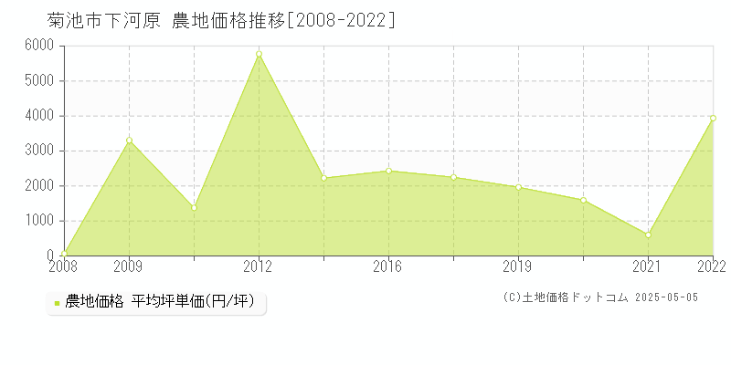 下河原(菊池市)の農地価格推移グラフ(坪単価)[2008-2022年]