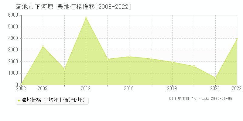 菊池市下河原の農地価格推移グラフ 