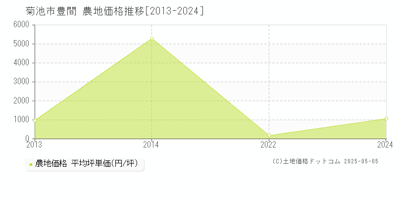 豊間(菊池市)の農地価格推移グラフ(坪単価)[2013-2024年]