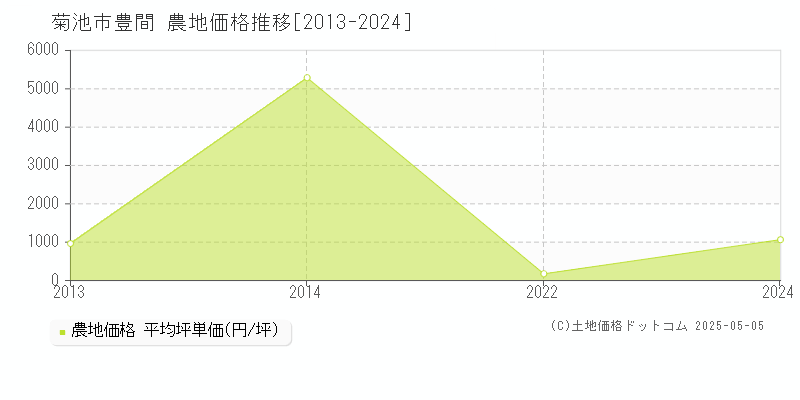 菊池市豊間の農地価格推移グラフ 