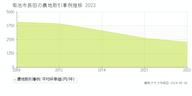 菊池市長田の農地価格推移グラフ 