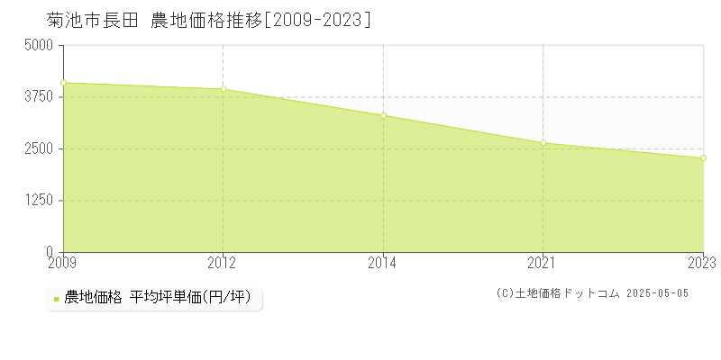 長田(菊池市)の農地価格推移グラフ(坪単価)[2009-2023年]