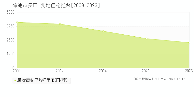 菊池市長田の農地価格推移グラフ 