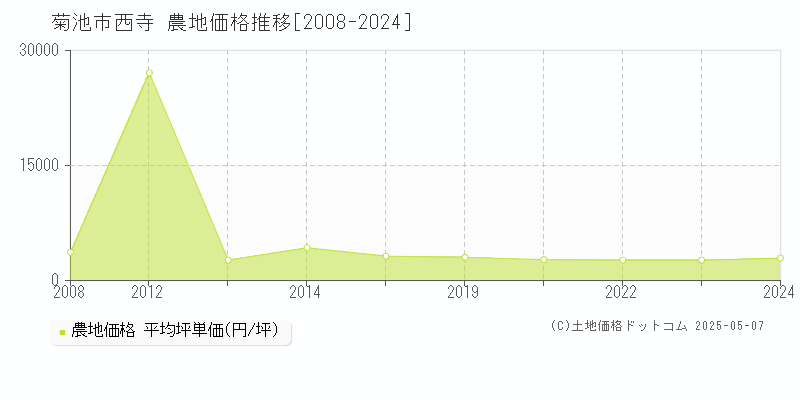 西寺(菊池市)の農地価格推移グラフ(坪単価)[2008-2024年]