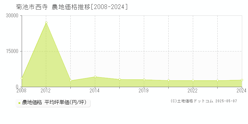 菊池市西寺の農地価格推移グラフ 