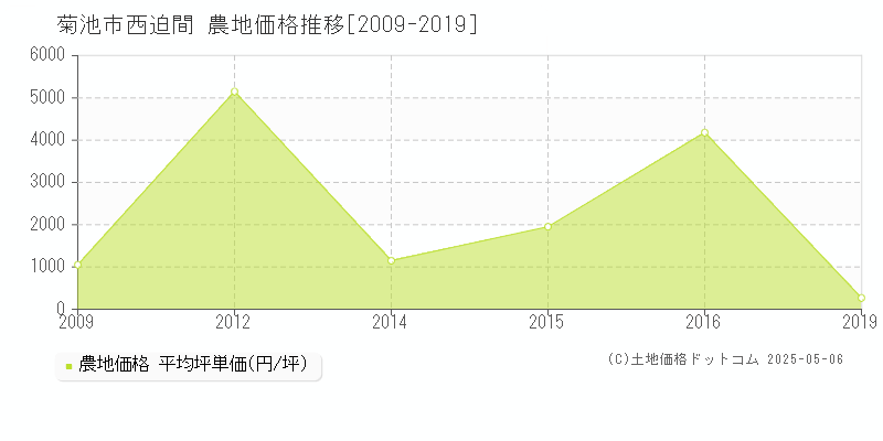 西迫間(菊池市)の農地価格推移グラフ(坪単価)[2009-2019年]