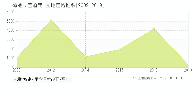 菊池市西迫間の農地価格推移グラフ 