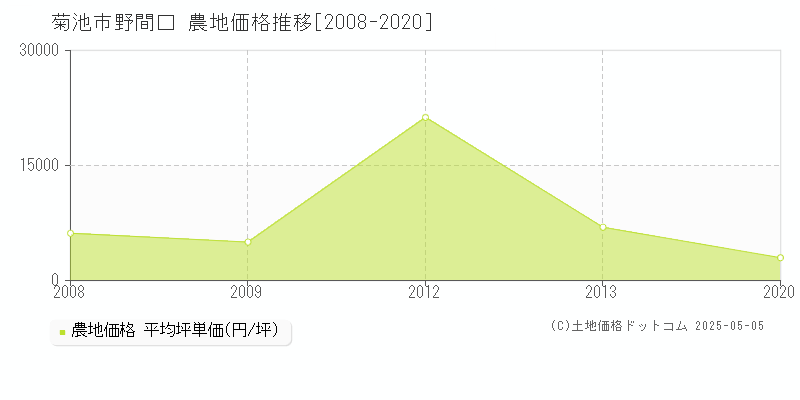 野間口(菊池市)の農地価格推移グラフ(坪単価)[2008-2020年]