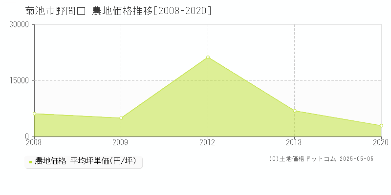 菊池市野間口の農地価格推移グラフ 