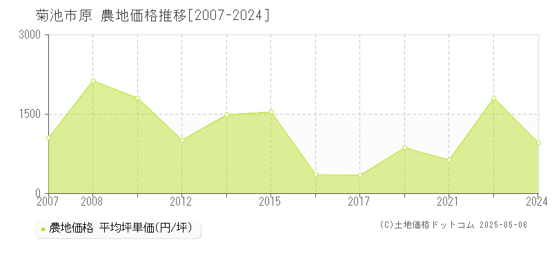 原(菊池市)の農地価格推移グラフ(坪単価)[2007-2024年]